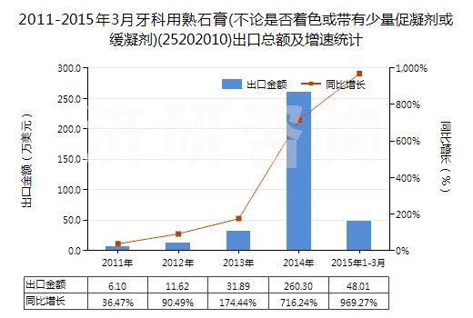 2011-2015年3月牙科用熟石膏(不論是否著色或帶有少量促凝劑或緩凝劑)(25202010)出口總額及增速統(tǒng)計